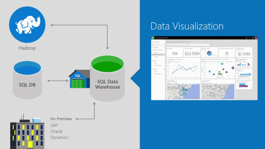 SQL Data Warehouse Concept