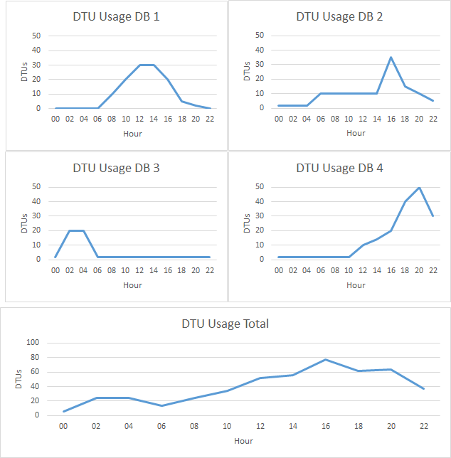 Elastic Good Scenario