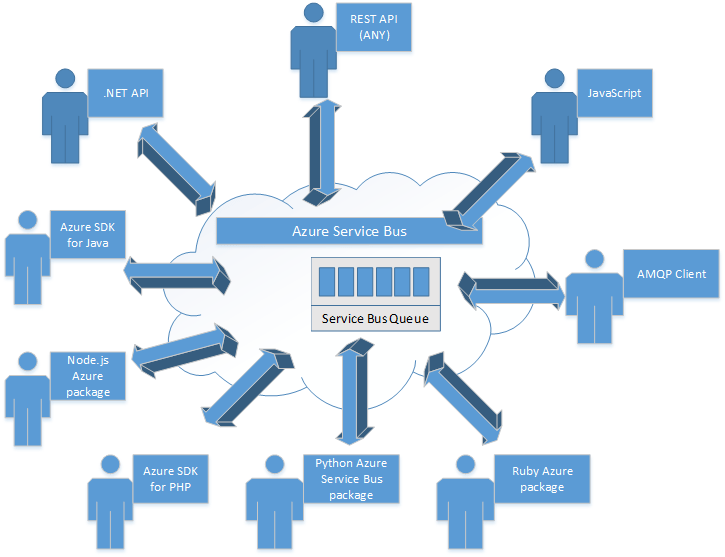 Azure SB Cross Platform