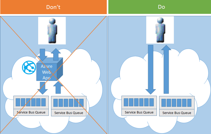 Don't bottleneck the service bus