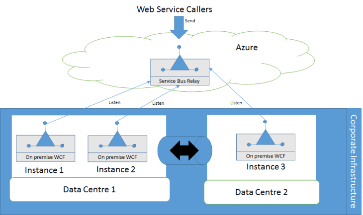 Have multiple listeners!